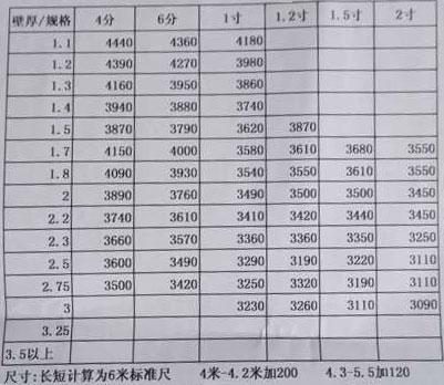 熱鍍鋅大棚管最新最全的尺寸規(guī)格報(bào)價(jià)